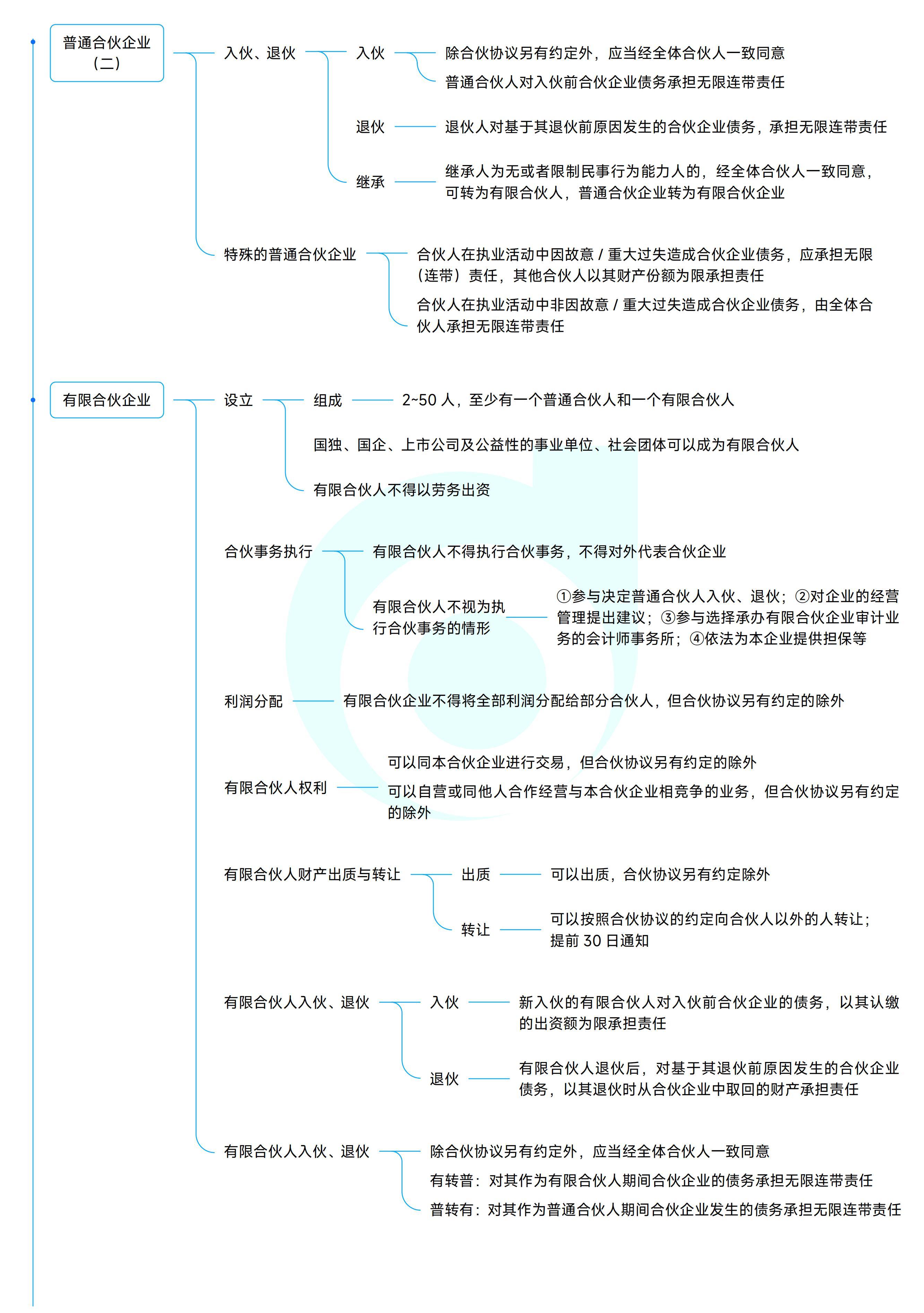《中級(jí)經(jīng)濟(jì)法》思維導(dǎo)圖 《中級(jí)經(jīng)濟(jì)法》思維導(dǎo)圖