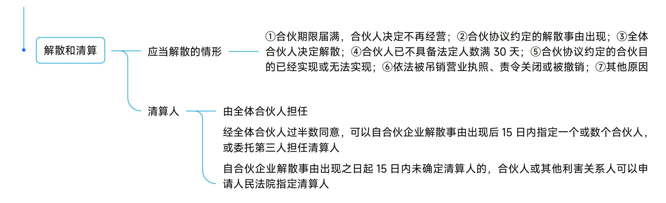 《中級(jí)經(jīng)濟(jì)法》思維導(dǎo)圖 《中級(jí)經(jīng)濟(jì)法》思維導(dǎo)圖