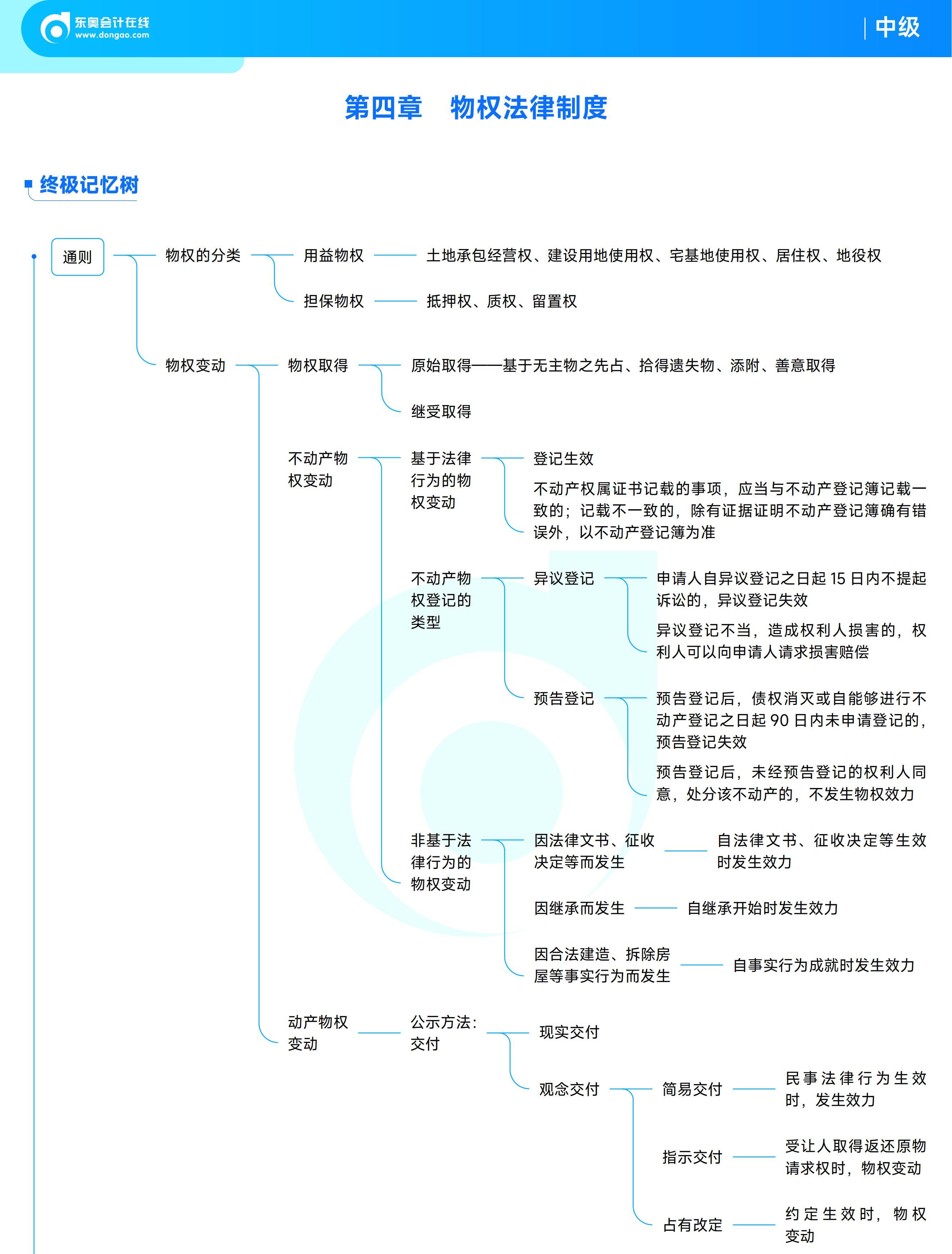 《中級(jí)經(jīng)濟(jì)法》思維導(dǎo)圖