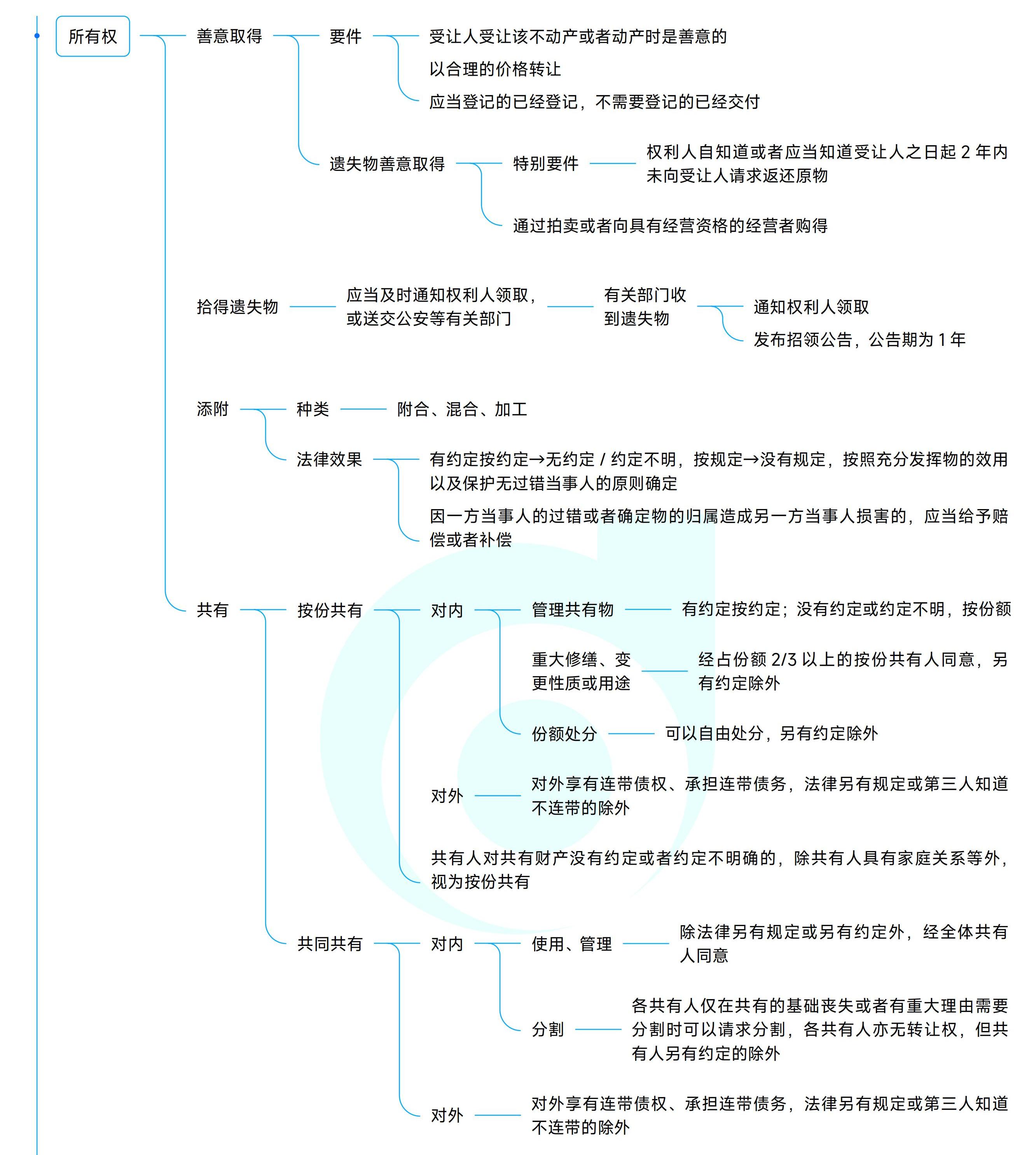《中級(jí)經(jīng)濟(jì)法》思維導(dǎo)圖