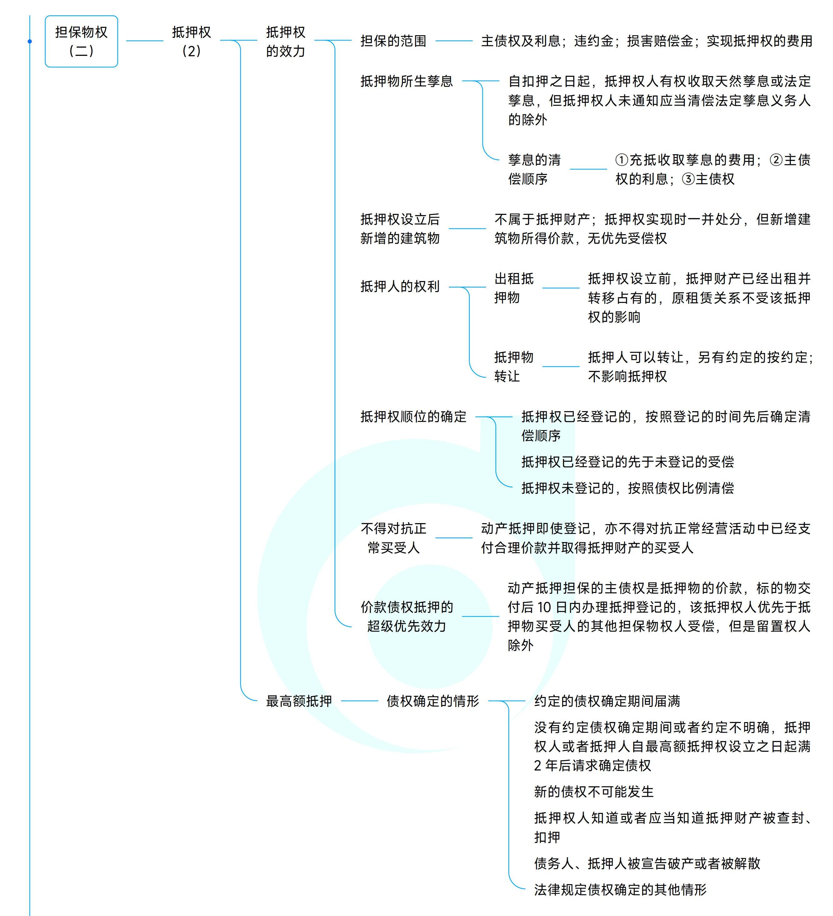 《中級(jí)經(jīng)濟(jì)法》思維導(dǎo)圖
