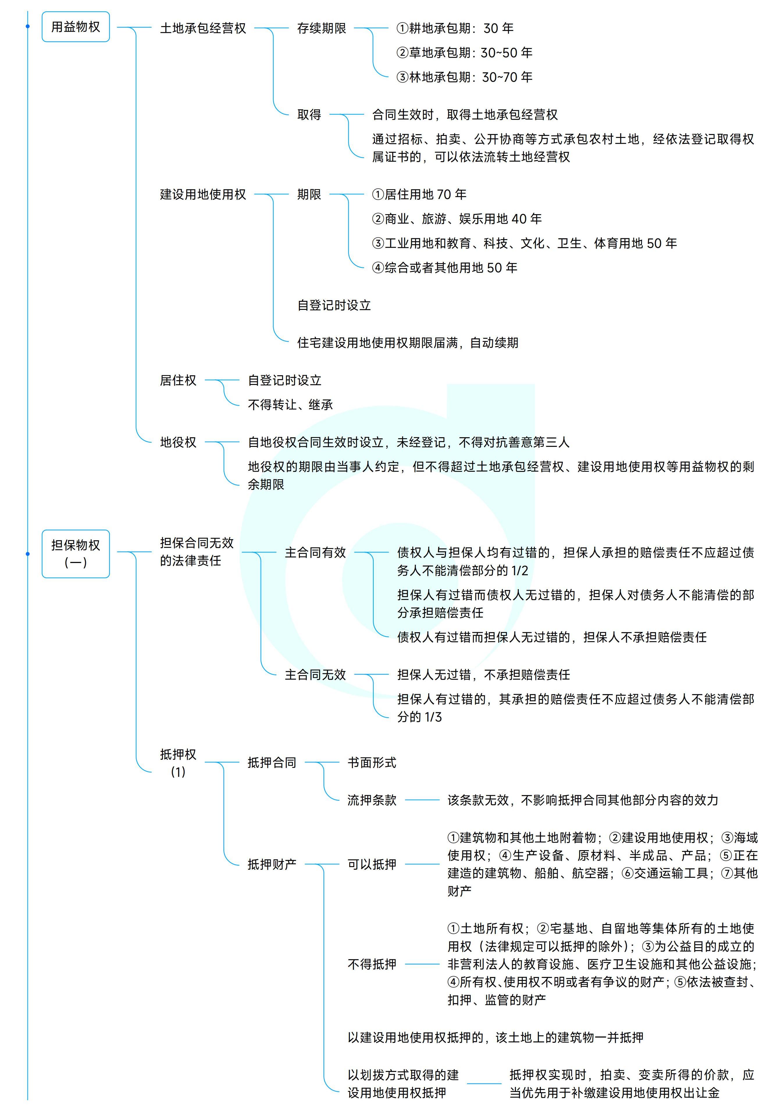 《中級(jí)經(jīng)濟(jì)法》思維導(dǎo)圖