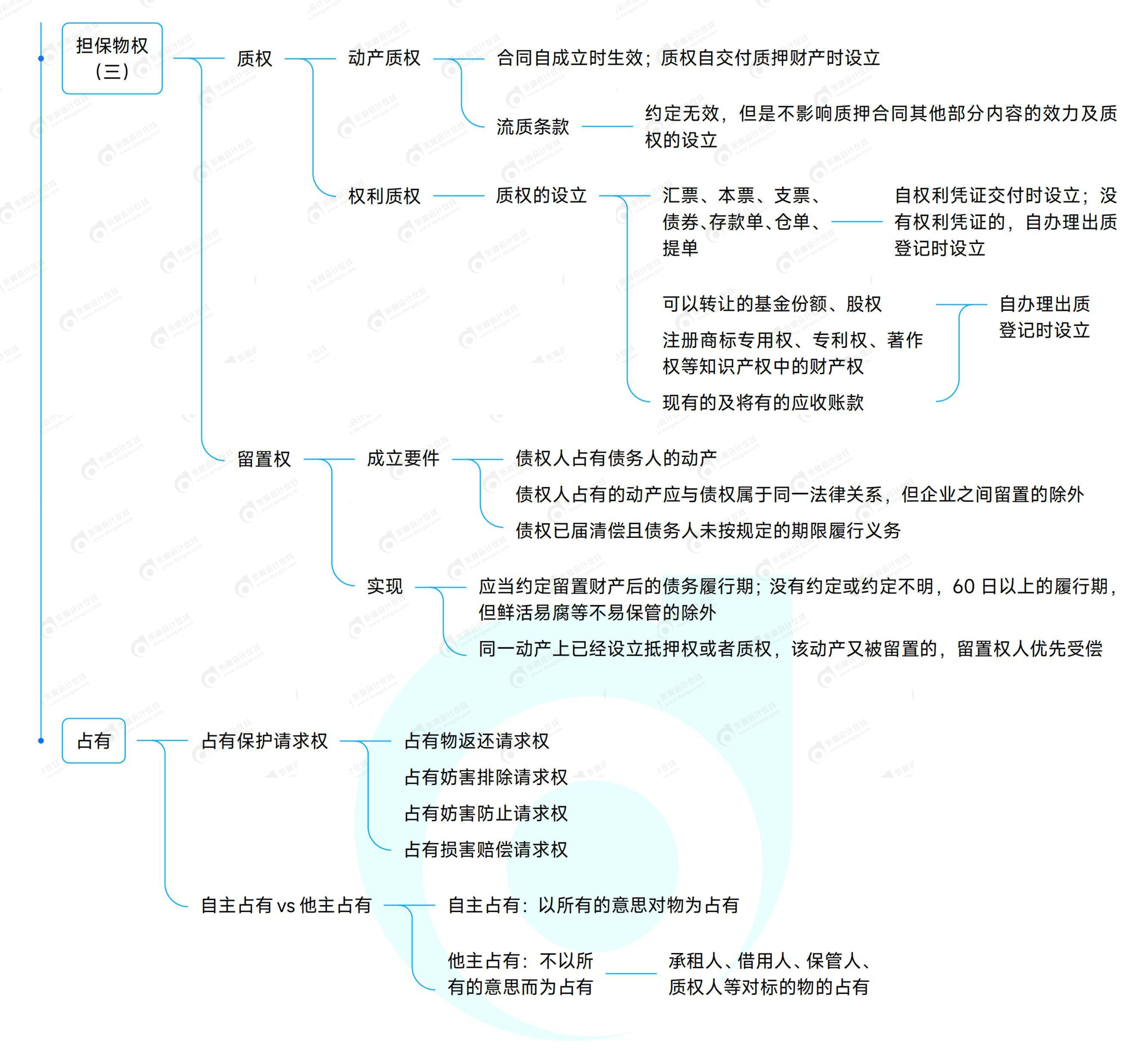 《中級(jí)經(jīng)濟(jì)法》思維導(dǎo)圖