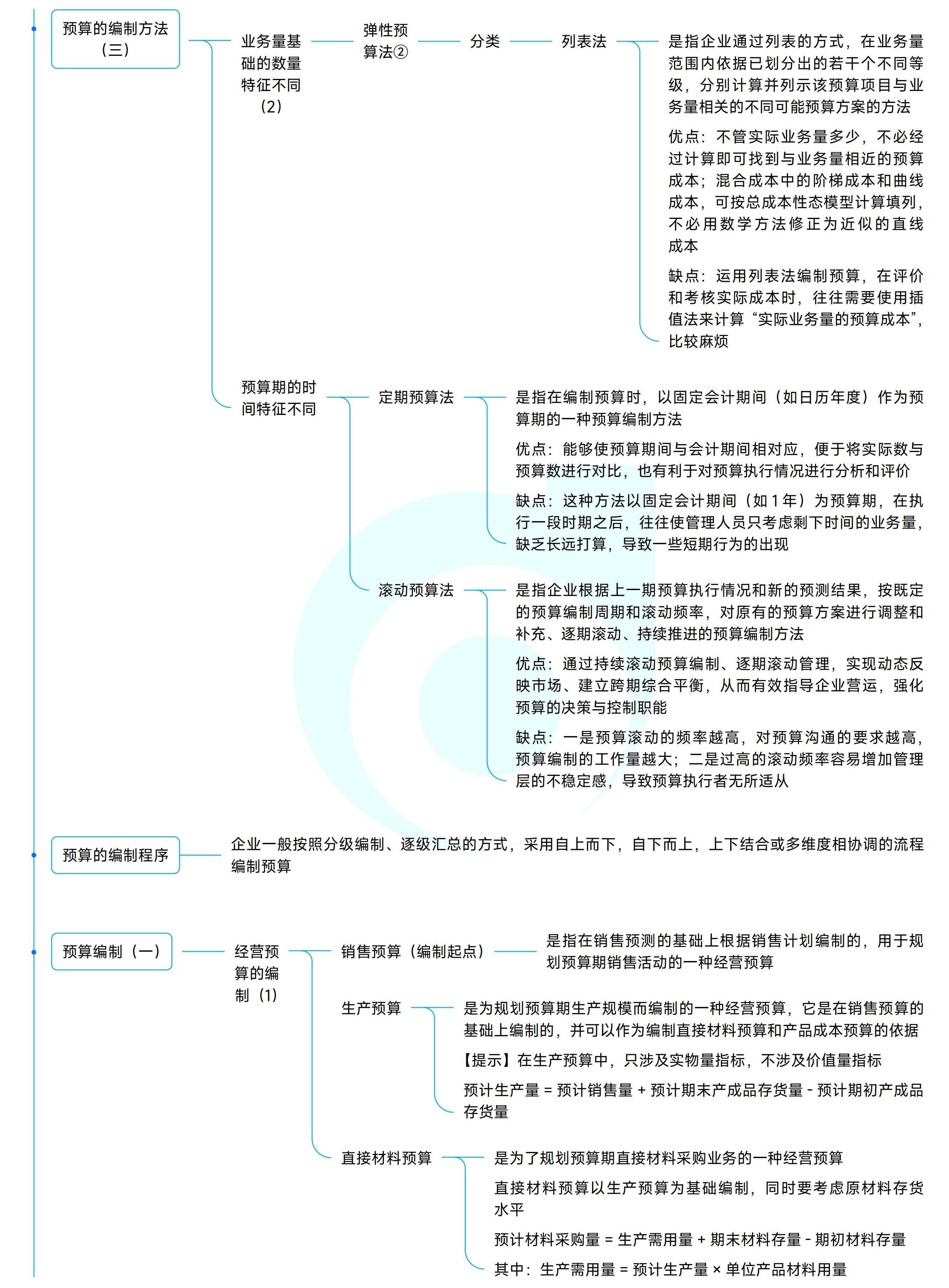 《中級財務(wù)管理》思維導(dǎo)圖 《中級財務(wù)管理》思維導(dǎo)圖