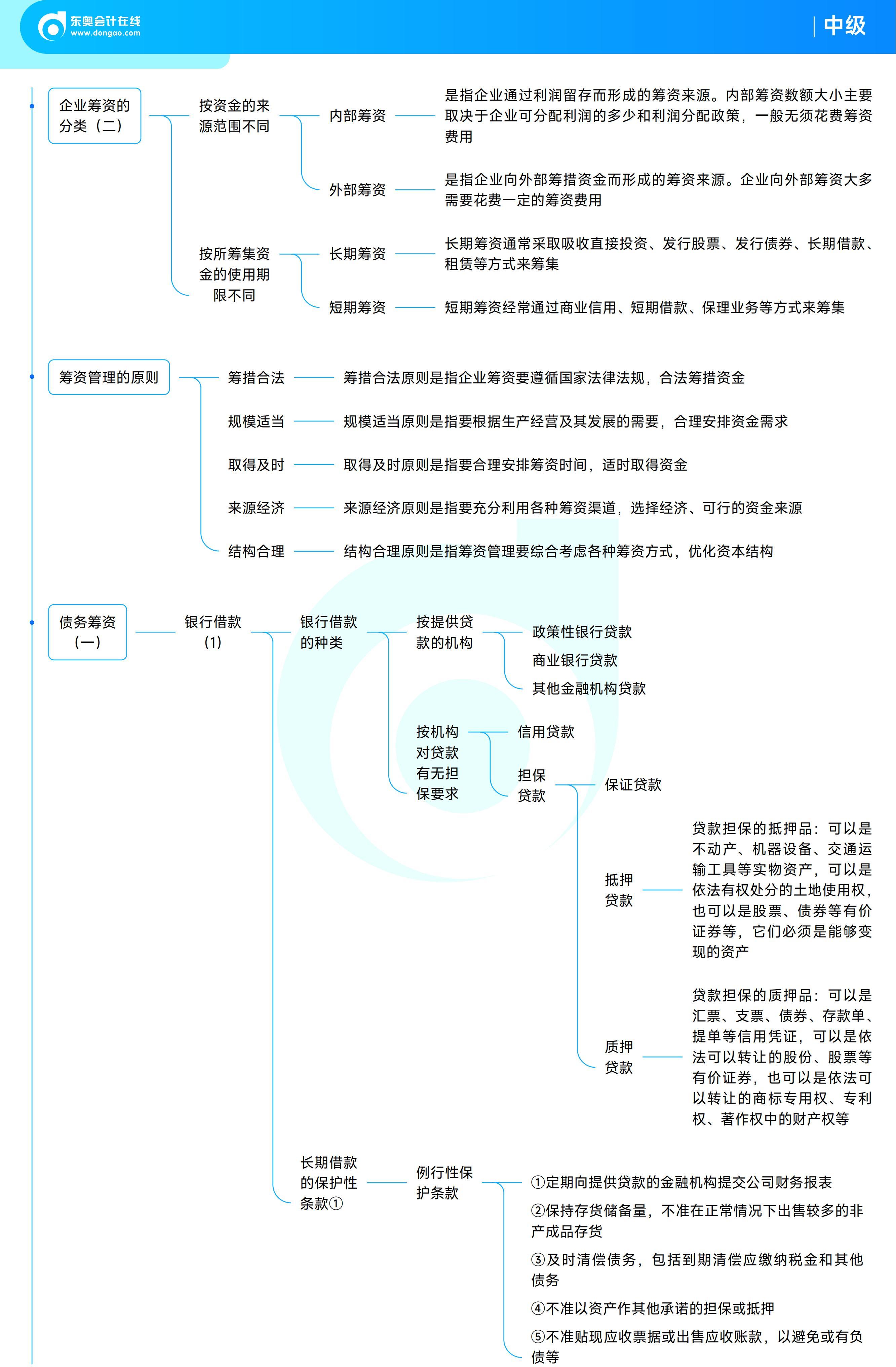 《中級財務管理》思維導圖 《中級財務管理》思維導圖