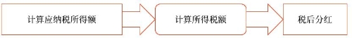 企業(yè)所得稅稅款 企業(yè)所得稅稅款