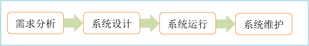 系統(tǒng)開(kāi)發(fā)階段 系統(tǒng)開(kāi)發(fā)階段