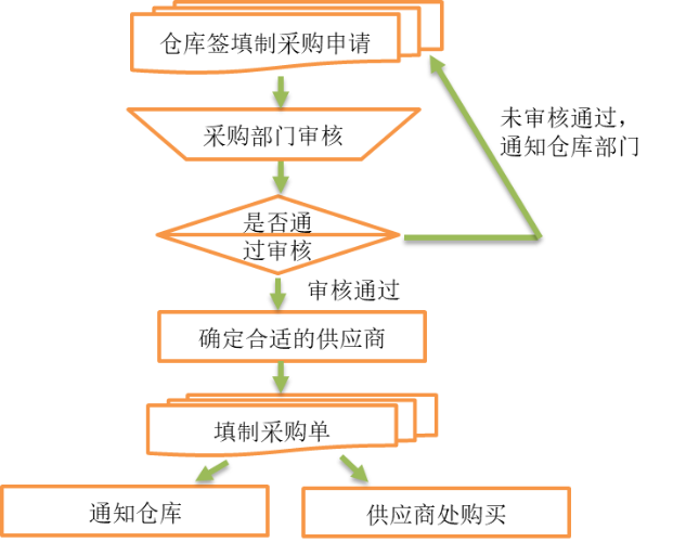 業(yè)務(wù)采購流程圖