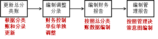 總分類賬和報告循環(huán) 總分類賬和報告循環(huán)