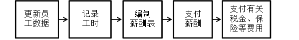 發(fā)放薪酬 發(fā)放薪酬