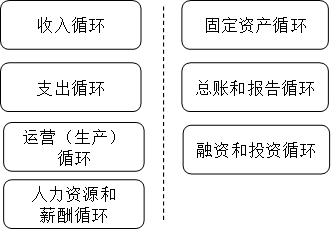 業(yè)務(wù)循環(huán) 業(yè)務(wù)循環(huán)