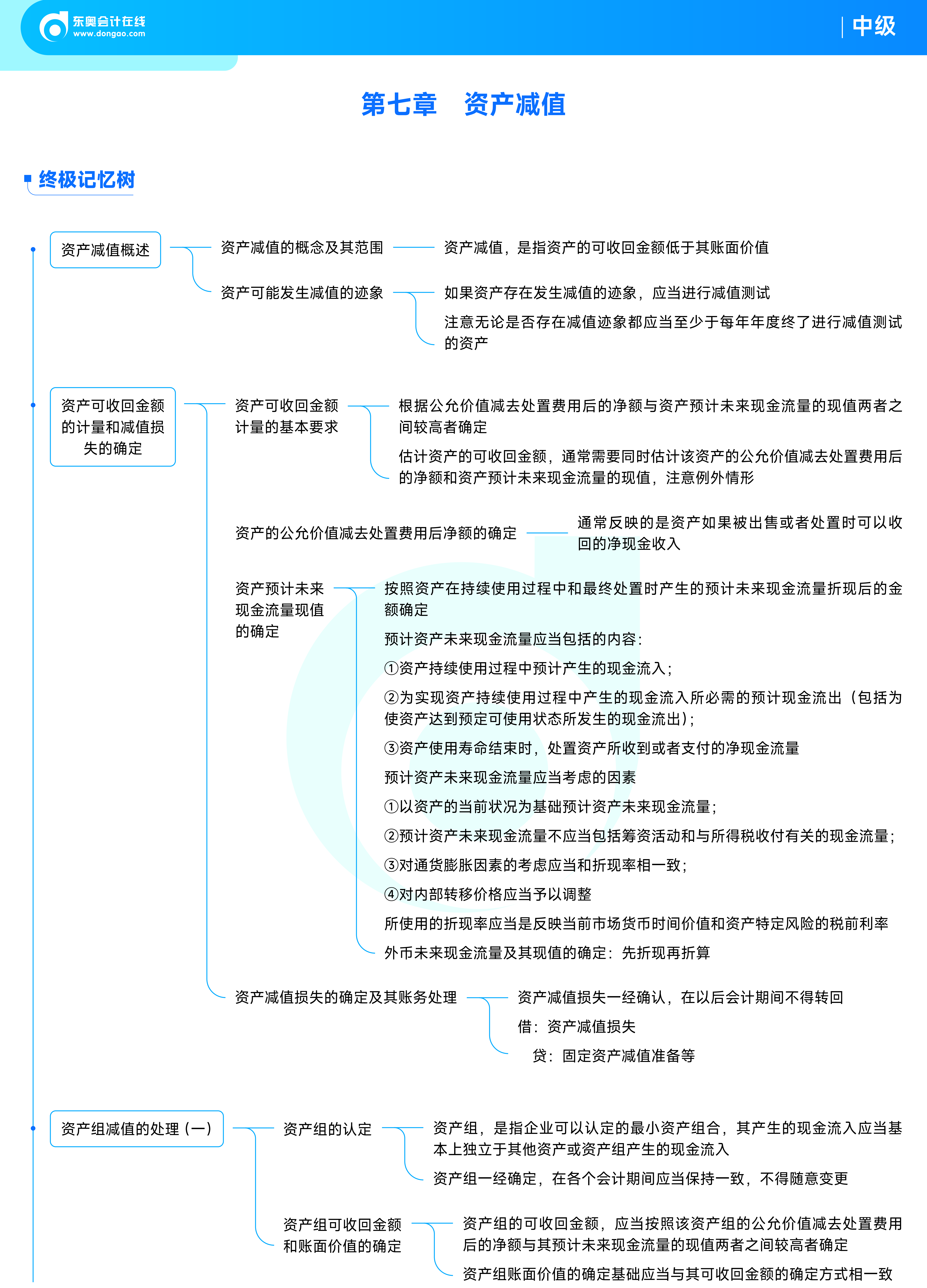 《中級(jí)會(huì)計(jì)實(shí)務(wù)》思維導(dǎo)圖第七章：資產(chǎn)減值