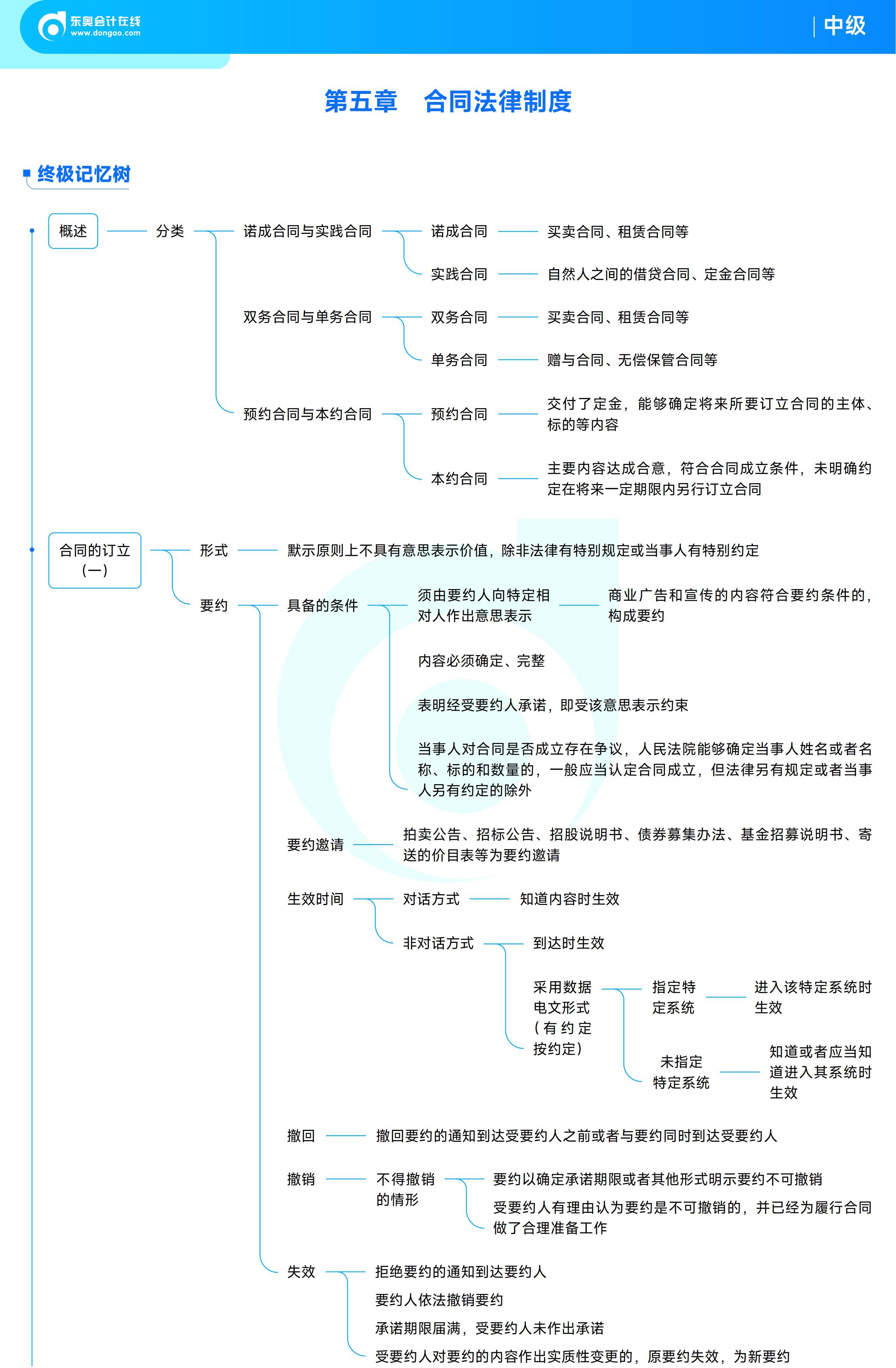 《中級(jí)經(jīng)濟(jì)法》思維導(dǎo)圖_15