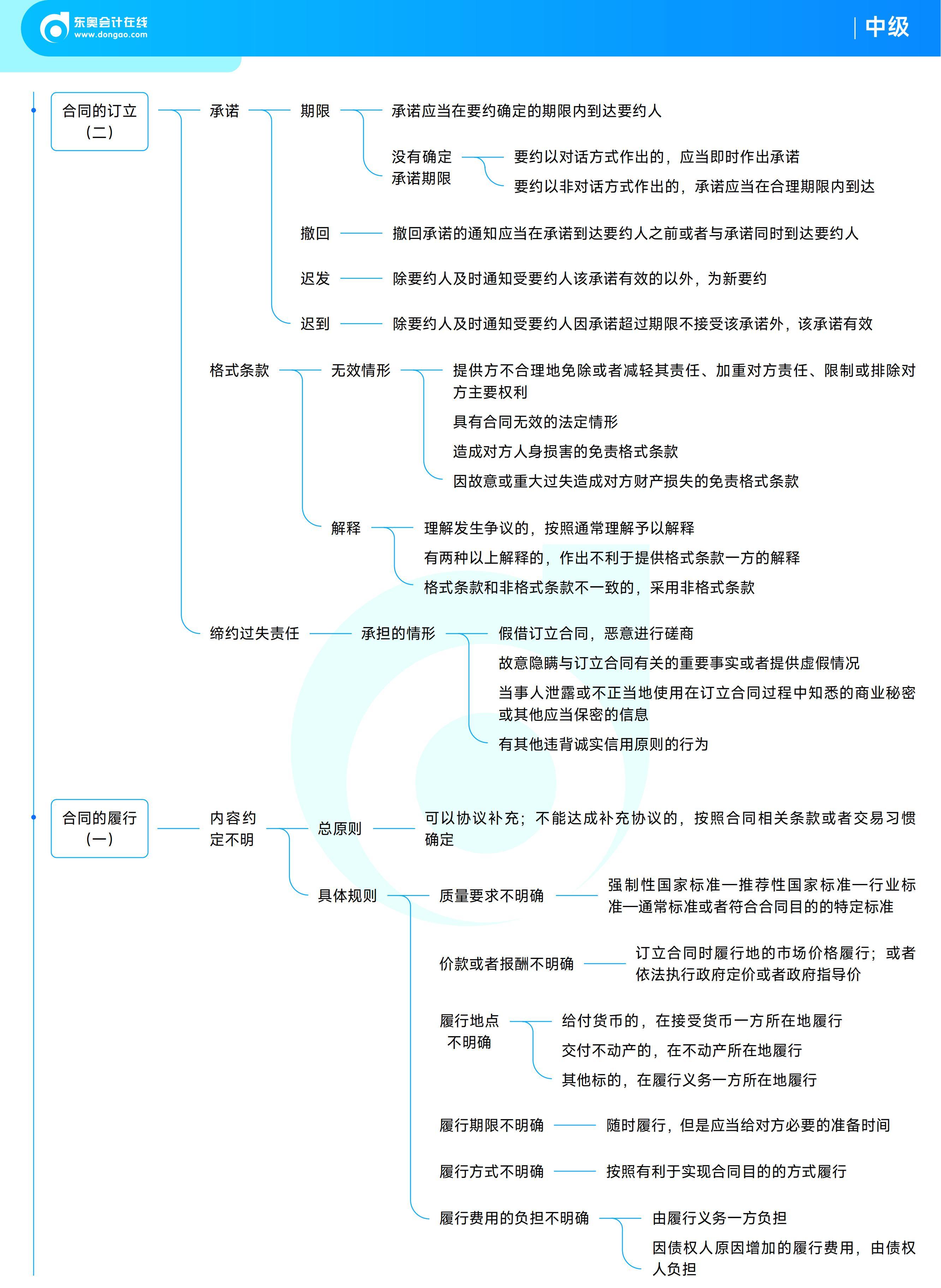 《中級(jí)經(jīng)濟(jì)法》思維導(dǎo)圖