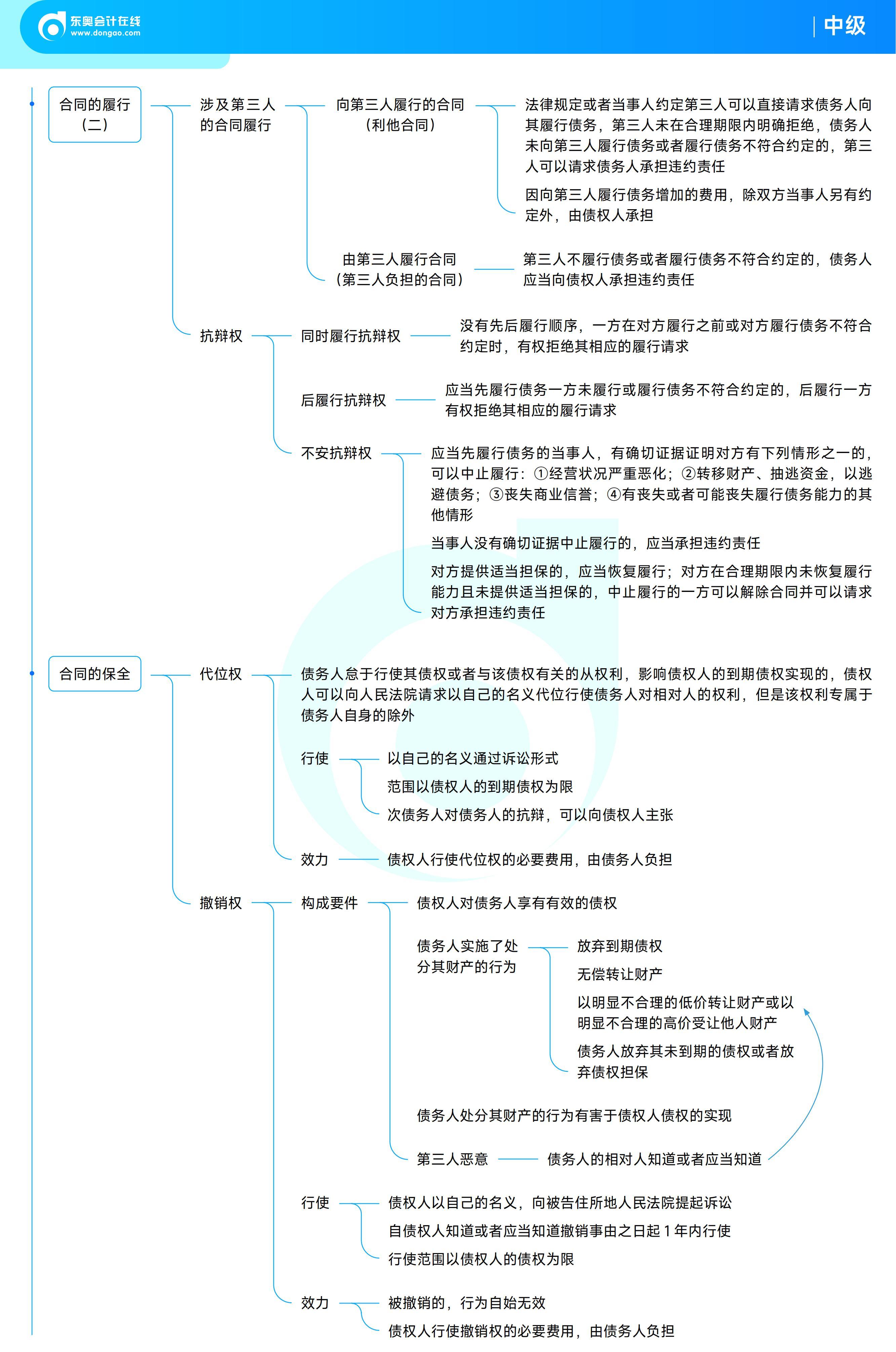 《中級(jí)經(jīng)濟(jì)法》思維導(dǎo)圖