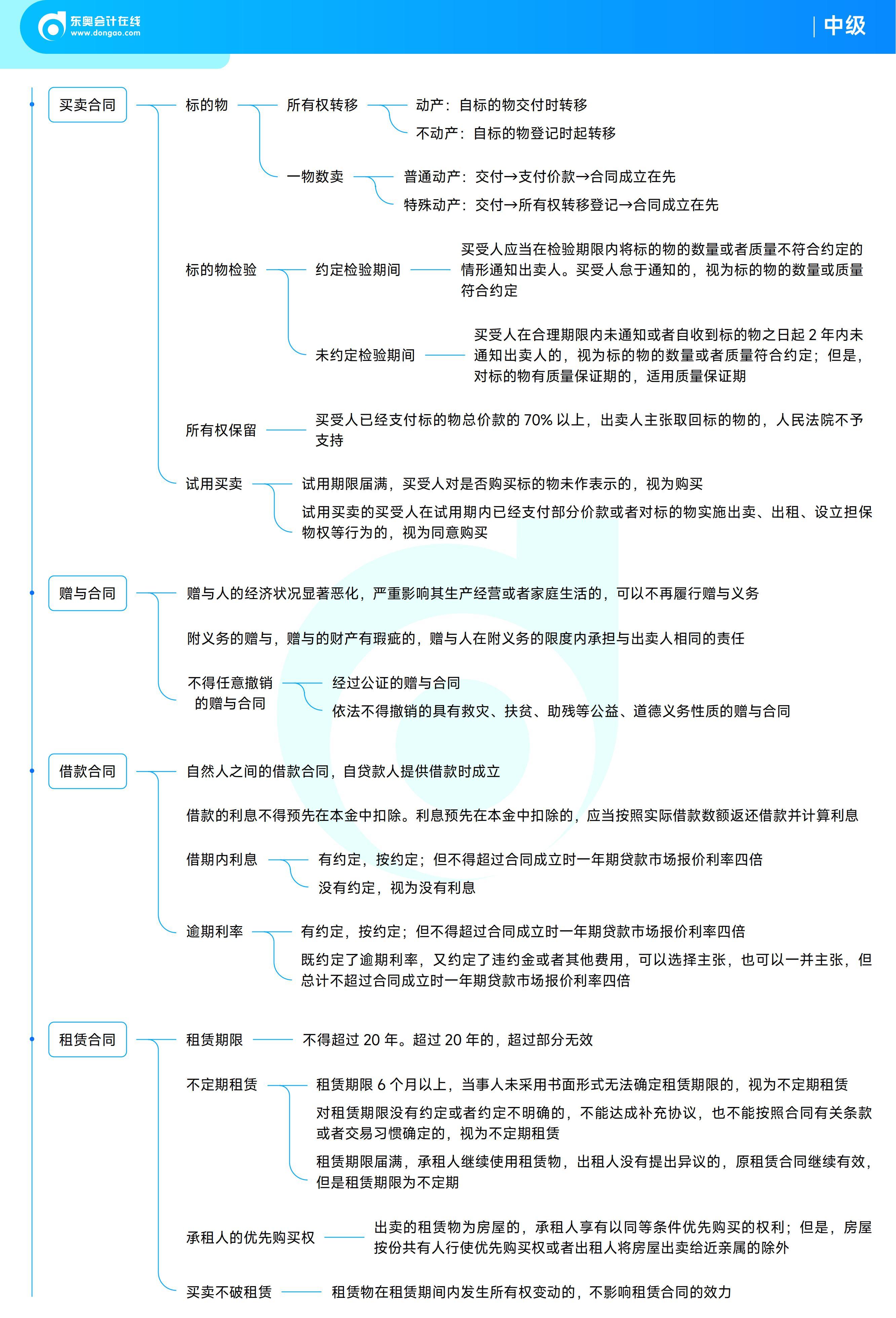 《中級(jí)經(jīng)濟(jì)法》思維導(dǎo)圖