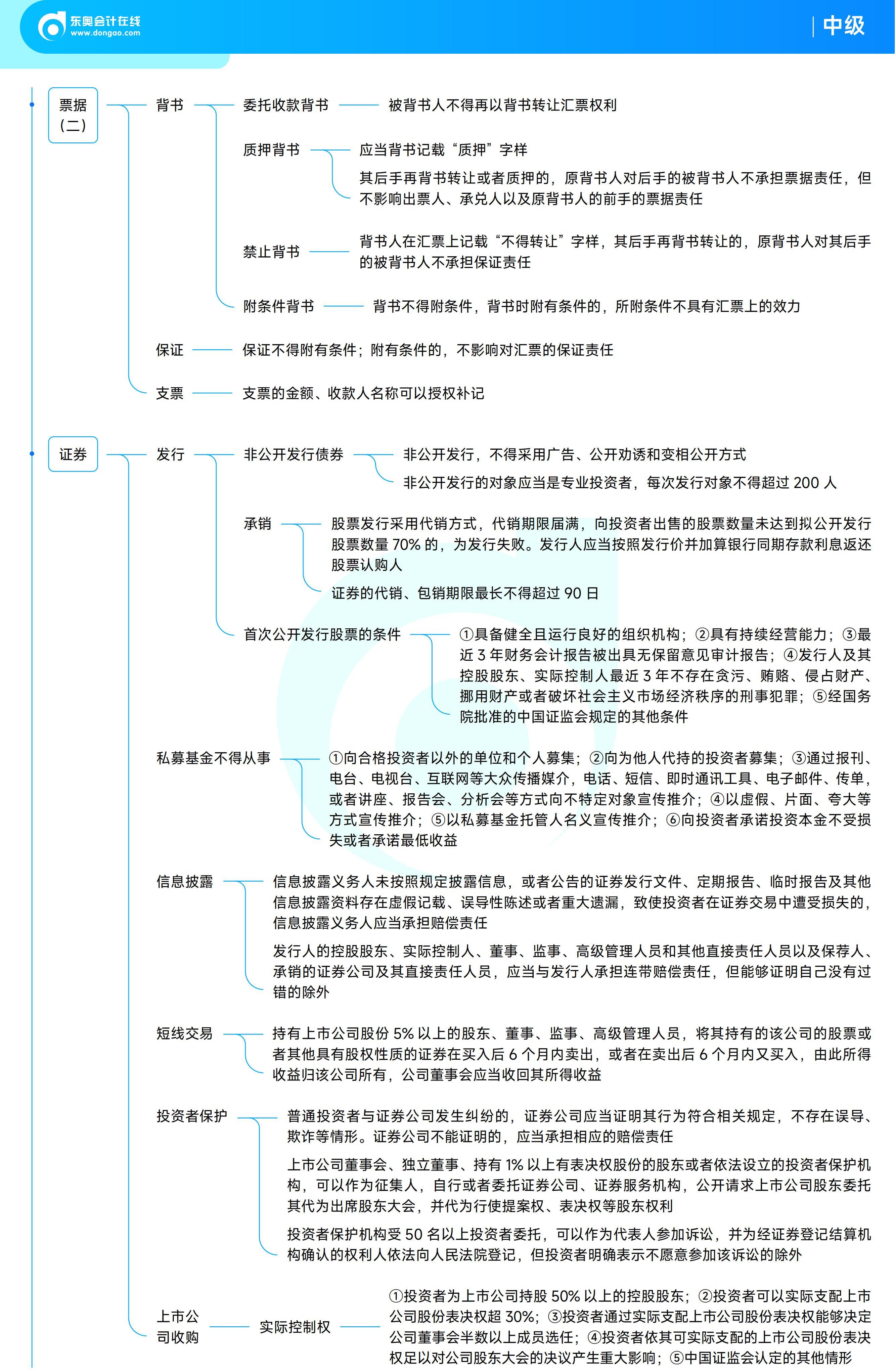 《中級(jí)經(jīng)濟(jì)法》思維導(dǎo)圖 《中級(jí)經(jīng)濟(jì)法》思維導(dǎo)圖
