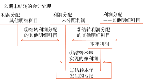 期末結(jié)轉(zhuǎn)的會計處理