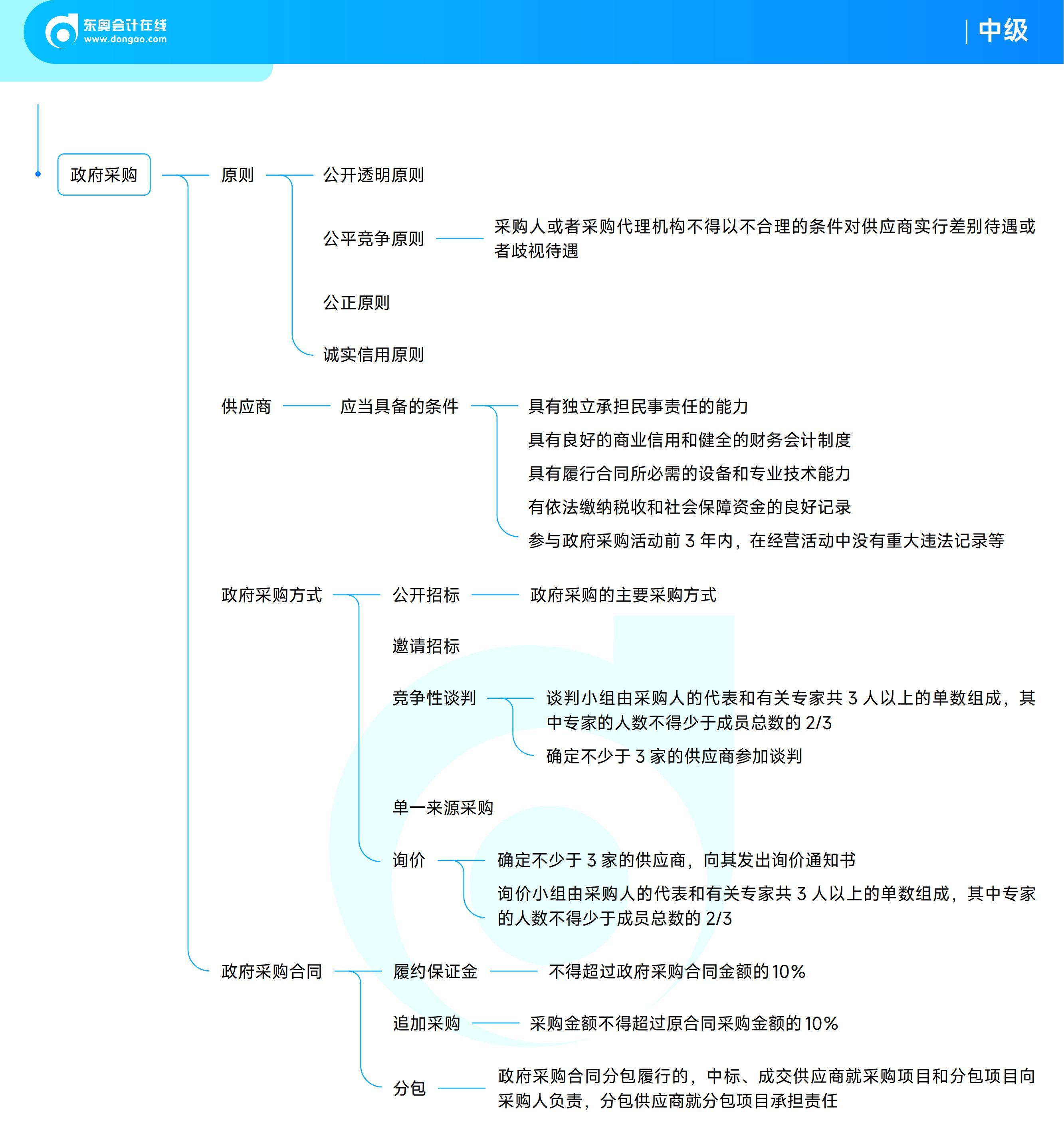 《中級經(jīng)濟法》思維導(dǎo)圖