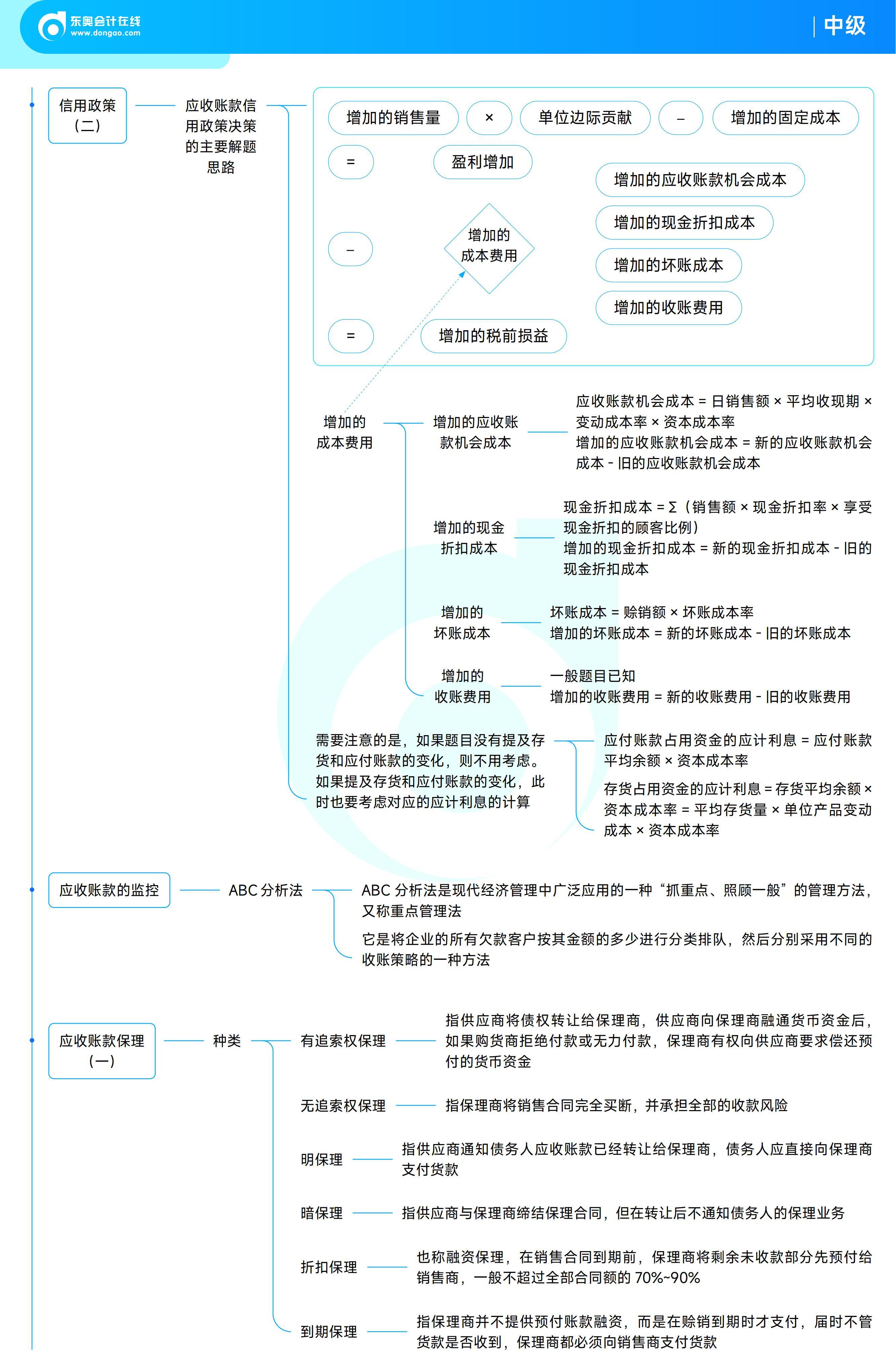 《中級財務管理》思維導圖