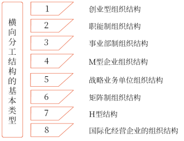 橫向分工結(jié)構(gòu)的基本類型 橫向分工結(jié)構(gòu)的基本類型