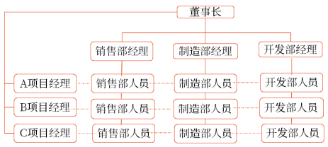 矩陣制組織結(jié)構(gòu) 矩陣制組織結(jié)構(gòu)