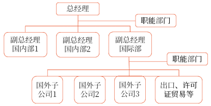 國際部結(jié)構(gòu) 國際部結(jié)構(gòu)