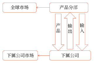 全球性產(chǎn)品分部結(jié)構(gòu)的下屬公司的結(jié)構(gòu)如下圖所示: 全球性產(chǎn)品分部結(jié)構(gòu)的下屬公司的結(jié)構(gòu)如下圖所示: