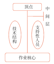 橫向分工結(jié)構(gòu)的基本協(xié)調(diào)機制