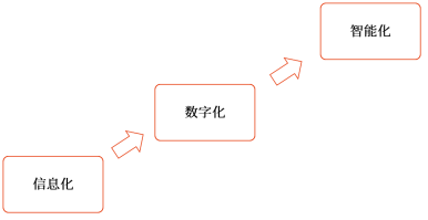 數(shù)字化技術(shù)發(fā)展歷程