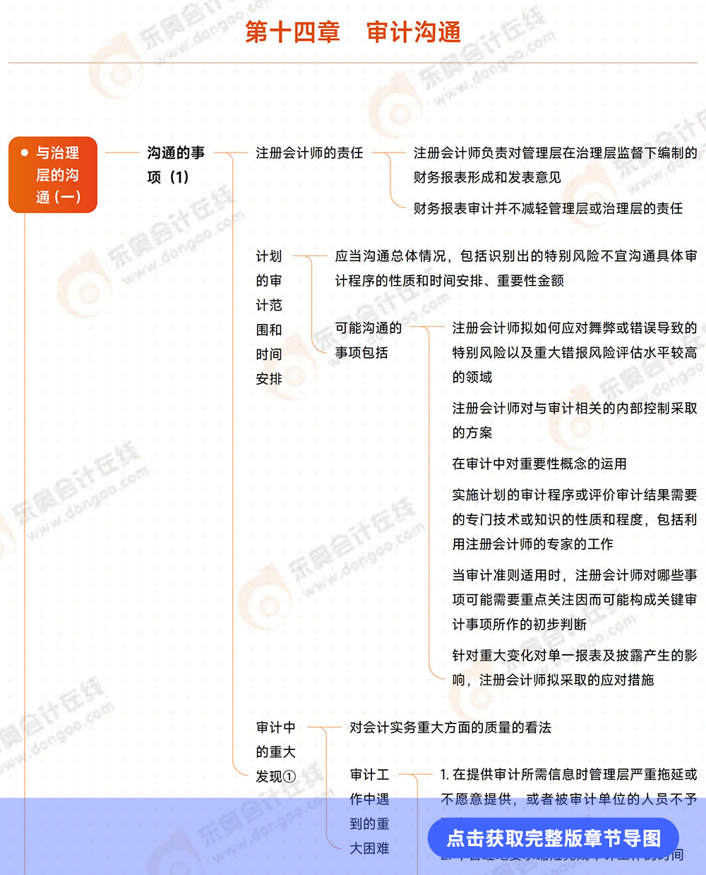審計(jì)第十四章導(dǎo)圖例圖 審計(jì)第十四章導(dǎo)圖例圖