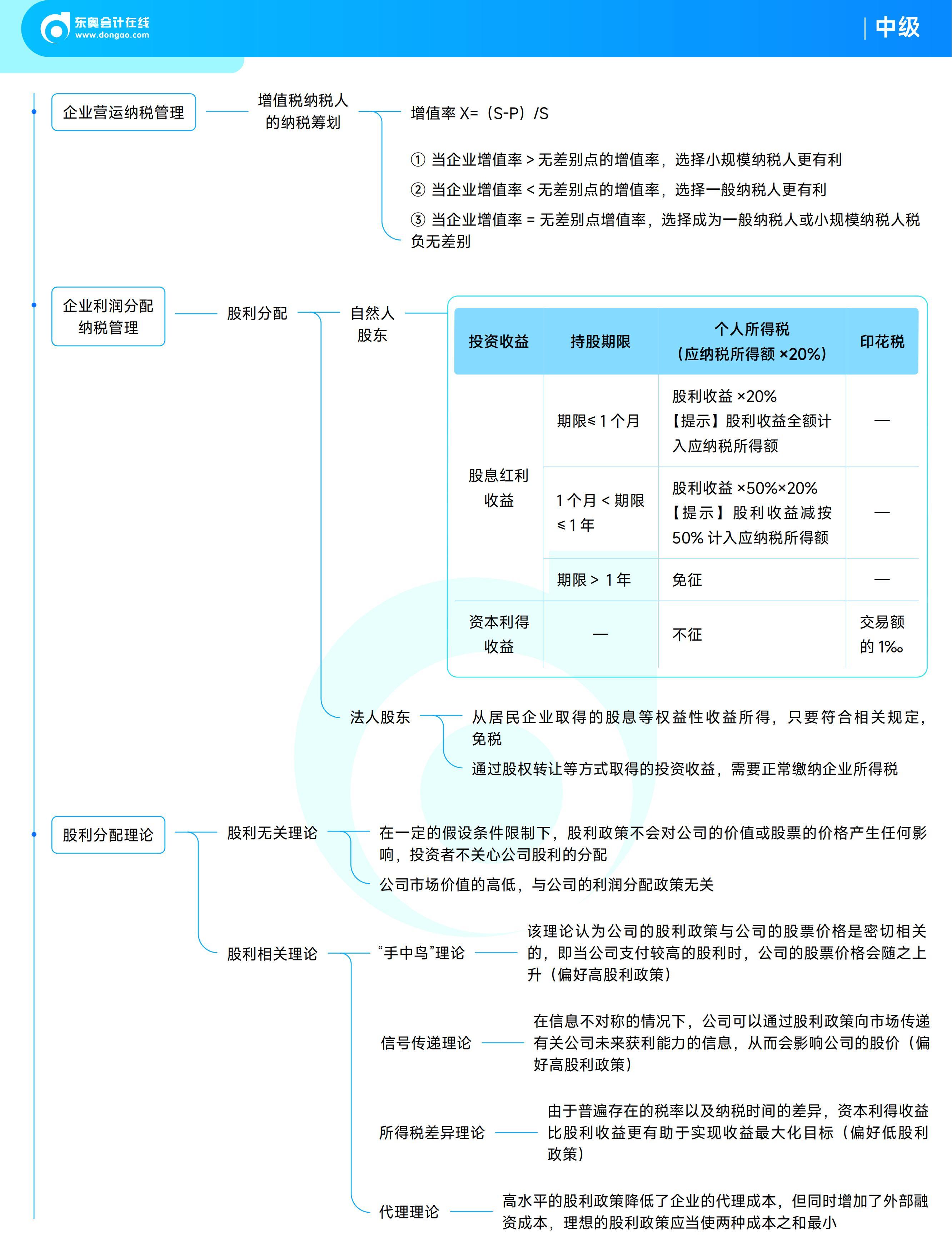 《中級財務(wù)管理》思維導(dǎo)圖 《中級財務(wù)管理》思維導(dǎo)圖