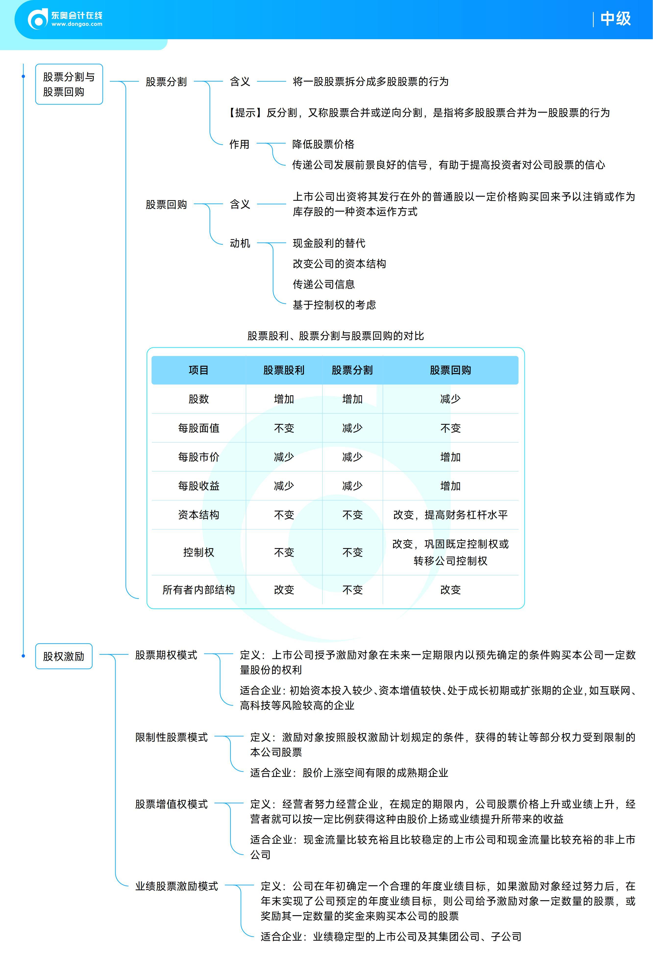 《中級財務(wù)管理》思維導(dǎo)圖 《中級財務(wù)管理》思維導(dǎo)圖