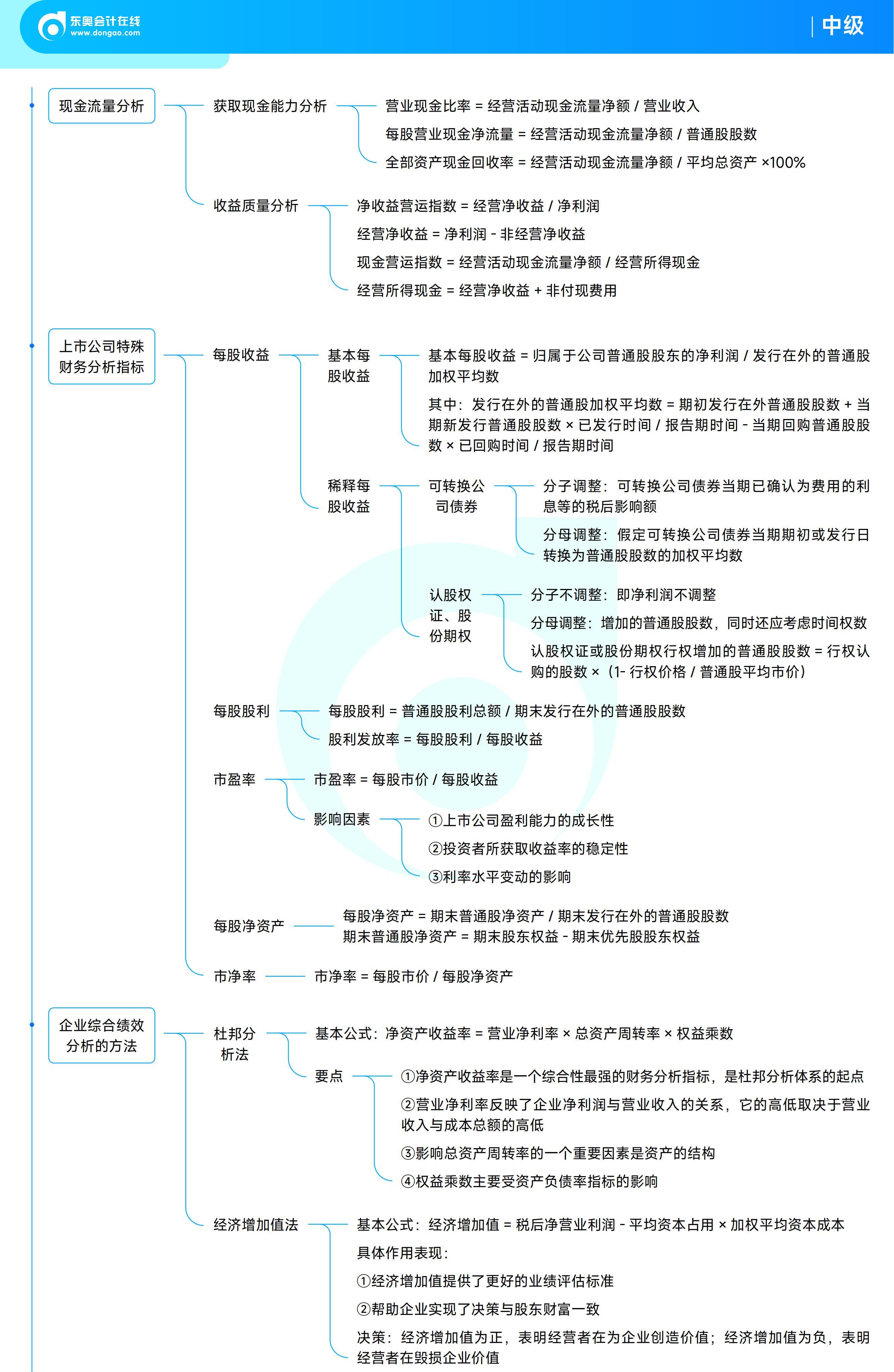 《中級財務(wù)管理》思維導(dǎo)圖_55 《中級財務(wù)管理》思維導(dǎo)圖_55