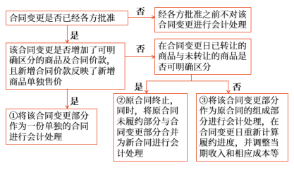 合同變更，是指經(jīng)合同各方同意對(duì)原合同范圍或價(jià)格（或兩者）作出的變更。