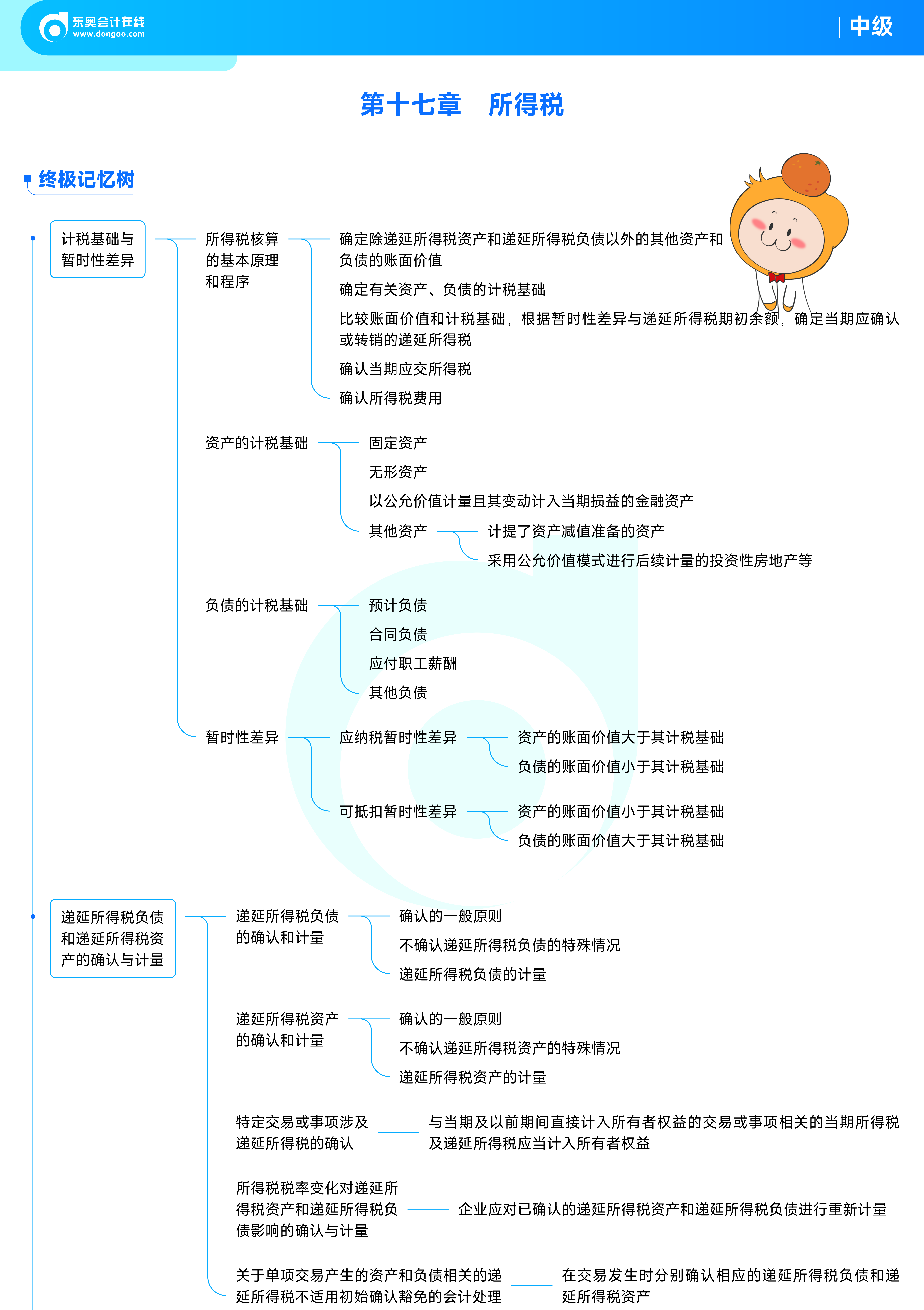 《中級會(huì)計(jì)實(shí)務(wù)》思維導(dǎo)圖_20