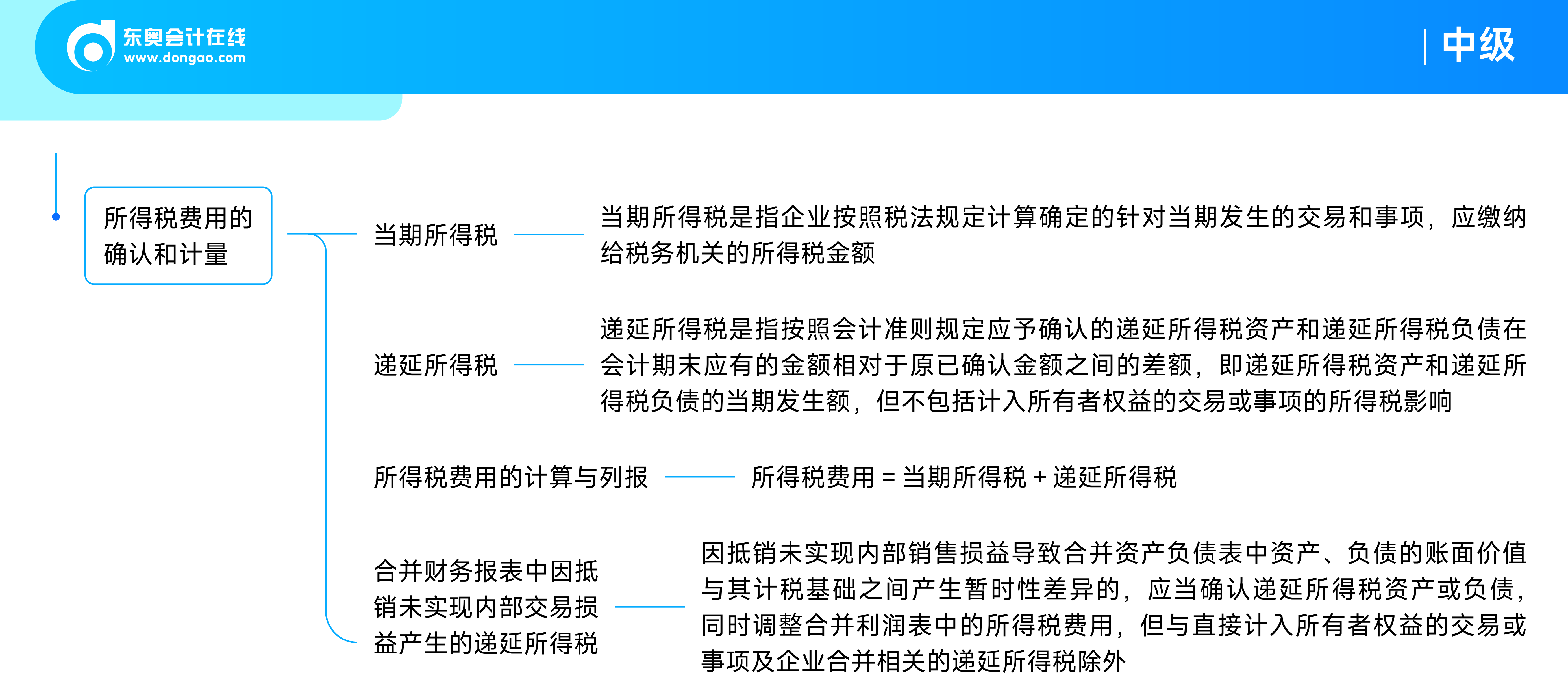 《中級(jí)會(huì)計(jì)實(shí)務(wù)》思維導(dǎo)圖_21