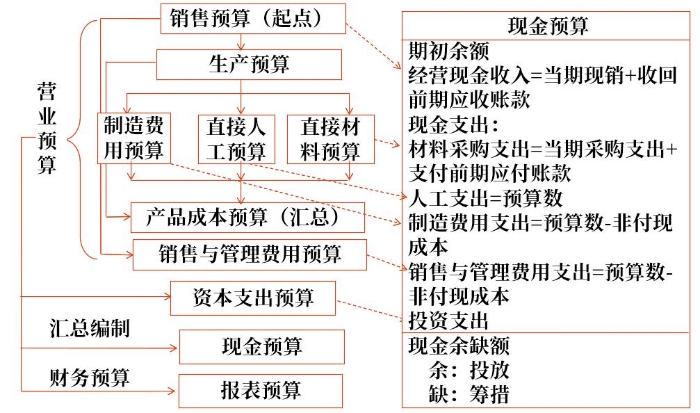 營業(yè)預算和資本預算 營業(yè)預算和資本預算