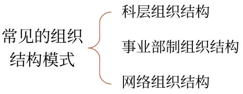 常見的組織結(jié)構(gòu)模式 常見的組織結(jié)構(gòu)模式