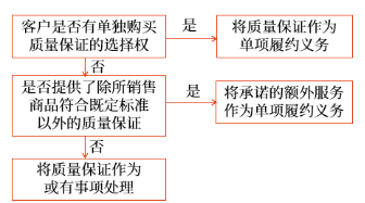 附有質(zhì)量保證條款的銷售