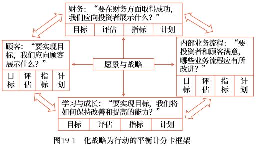 平衡計分卡的框架 平衡計分卡的框架