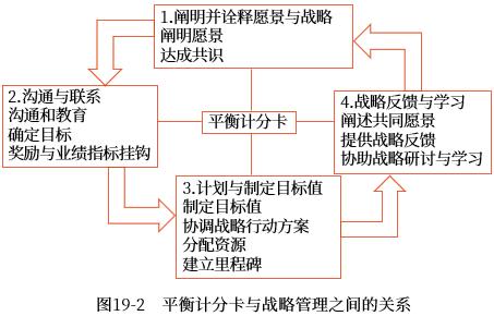 平衡計(jì)分卡和戰(zhàn)略管理的關(guān)系 平衡計(jì)分卡和戰(zhàn)略管理的關(guān)系
