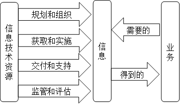 信息技術(shù)管理活動