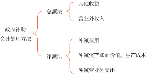 會(huì)計(jì)處理