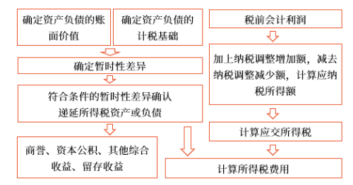 所得稅會計的一般程序