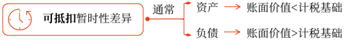 可抵扣暫時性差異