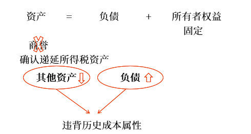 不確認(rèn)遞延所得稅資產(chǎn)的特殊情況