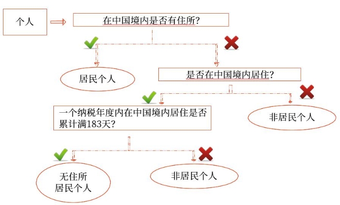 居民個人和非居民個人的劃分