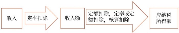 應(yīng)納稅所得額的確定