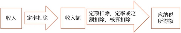 應(yīng)納稅所得額的確定